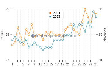 Caibiran water temp chart in March