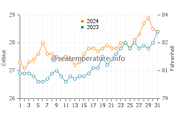 Cajidiocan water temp chart in March