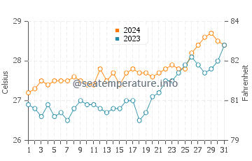 Cajimos water temp chart in March