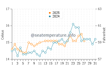 Cala Agulla water temp chart in March