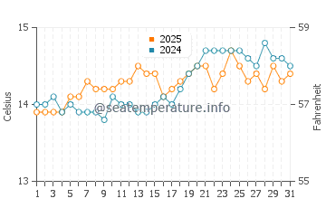 Temperatura del agua en Cala Banana en marzo