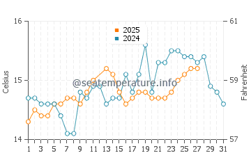 Cala Biriola water temp chart in March