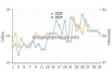Cala Blanca water temp chart in March