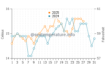 Temperatura del agua en Cala Caterina en marzo