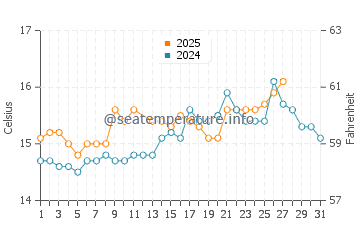 Cala Conta water temp chart in March