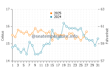 Cala Cortina water temp chart in March