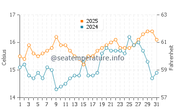 Cala Cristal water temp chart in March
