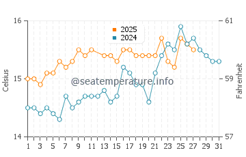 Cala de Deya water temp chart in March
