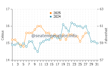 Cala de la Higuera water temp chart in March