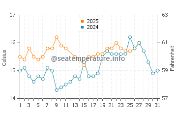 Temperatura del agua en Cala de las Conchas en marzo