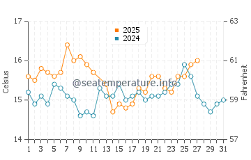 Cala de San Pedro water temp chart in March