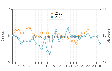Cala Del Aceite water temp chart in March