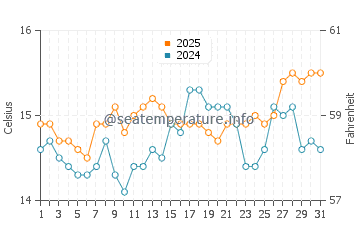 Temperatura vode u Cala del Moraig u ožujku