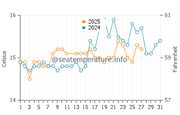 Cala en Porter water temp chart in March
