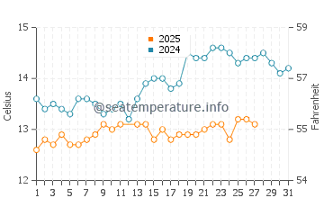 Cala Estreta water temp chart in March