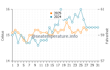 Cala Figuera water temp chart in March