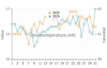 Temperature dell'acqua a Cala Francese a marzo