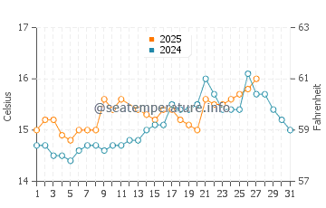 Cala Gracio water temp chart in March