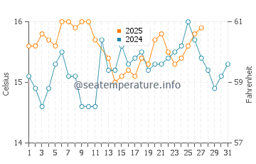 Cala Higuera water temp chart in March