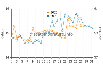 Cala Macarelleta water temp chart in March