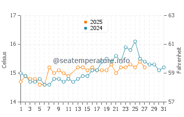 Cala Mandia water temp chart in March