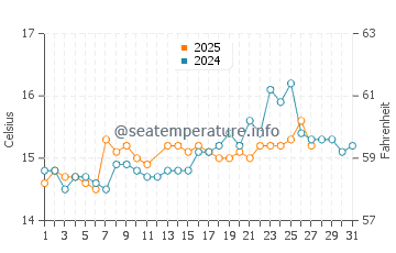 Cala Millor water temp chart in March