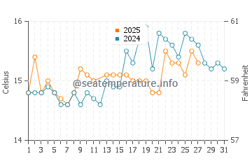 Cala Mitjana water temp chart in March