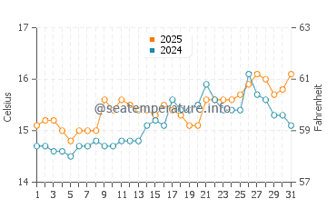 Temperatura da água em Cala Moli em março