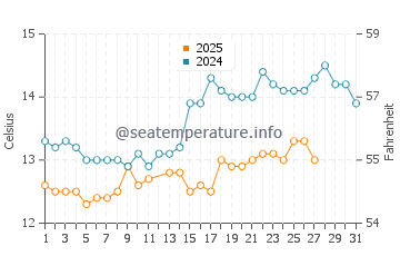 Cala Montgo water temp chart in March