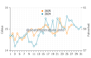 Cala Morell water temp chart in March