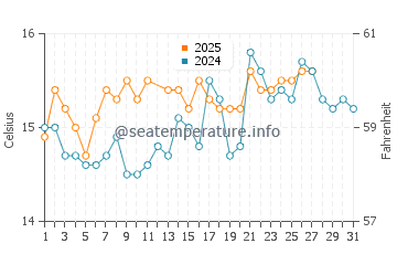 Cala Nova water temp chart in March