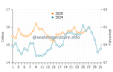 Cala Panizo water temp chart in March