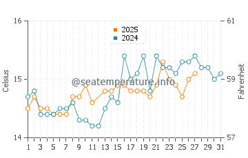 Cala Pilar water temp chart in March