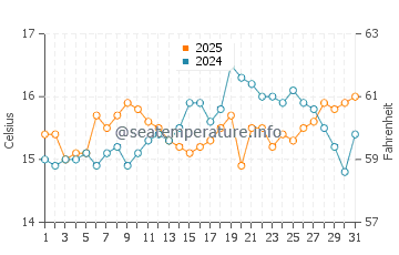 Cala Reona water temp chart in March