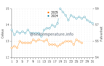 Cala Sa Conca water temp chart in March