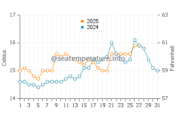 Cala Salada water temp chart in March