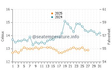 Cala Salions water temp chart in March