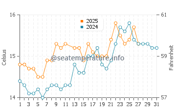 Cala San Vicente water temp chart in March