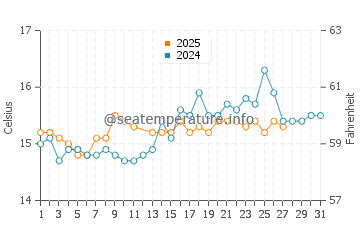 Cala Santanyi water temp chart in March