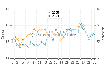 Cala Saona water temp chart in March