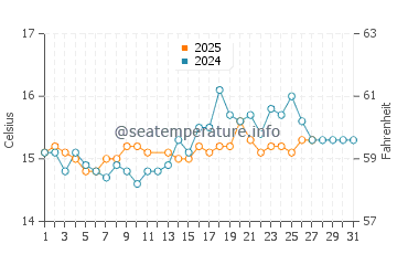 Cala Serena water temp chart in March