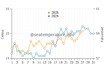 Cala Tirant water temp chart in March