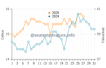 Cala Tuent water temp chart in March
