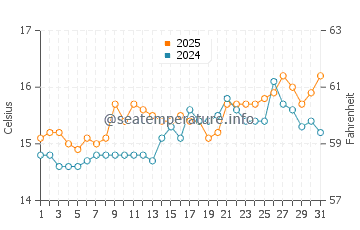 Temperatura da água em Cala Vadella em março