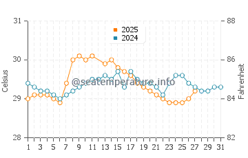 Temperature dell'acqua a Calabar a marzo