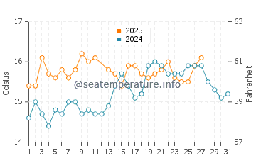 Calabardina water temp chart in March