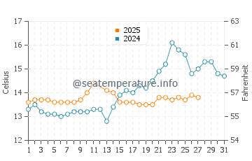 Calafat water temp chart in March