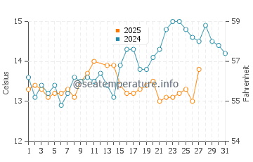 Calafell water temp chart in March