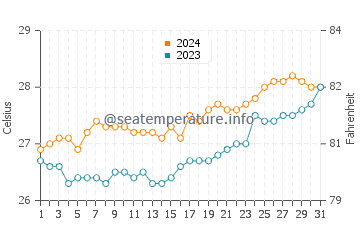 Calapan water temp chart in March