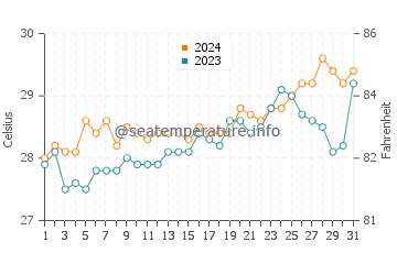 Calatugas water temp chart in March